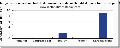 total fat and nutrition facts in fat in apple juice per 100g